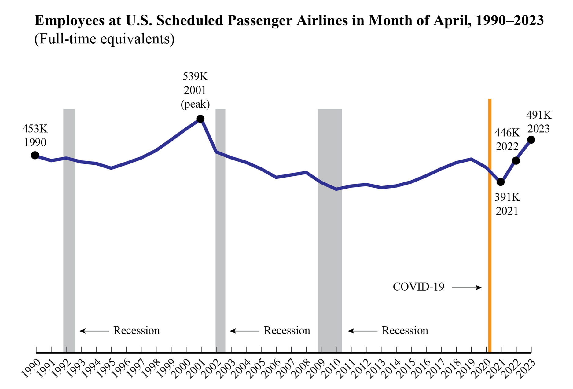 Bar chart showing employees at U.S. scheduled passenger airlines for April 1990-2023