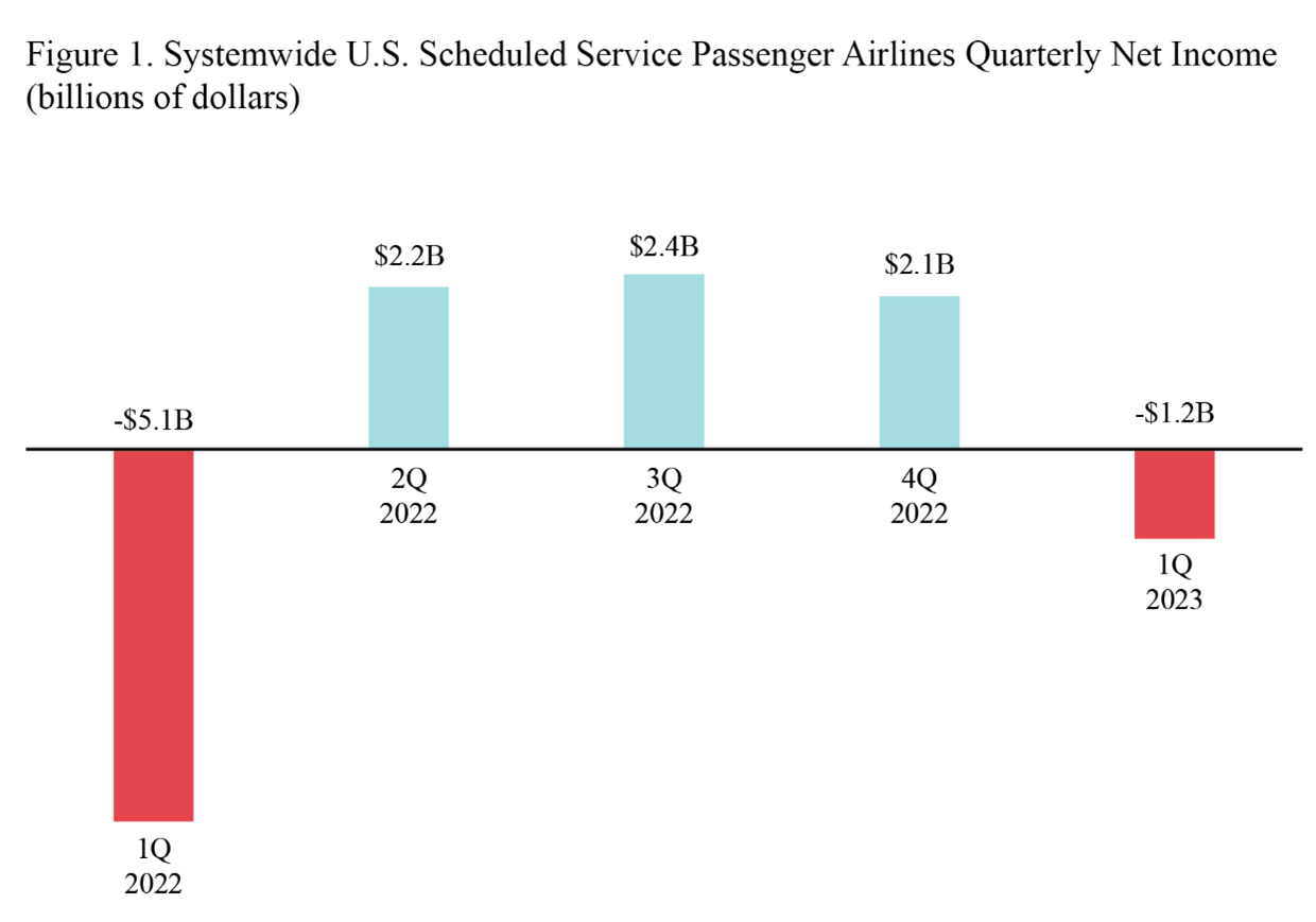 2.	Bar chart showing systemwide U.S. scheduled service passenger airlines quarterly income for 1Q 2022 through 1Q 2023