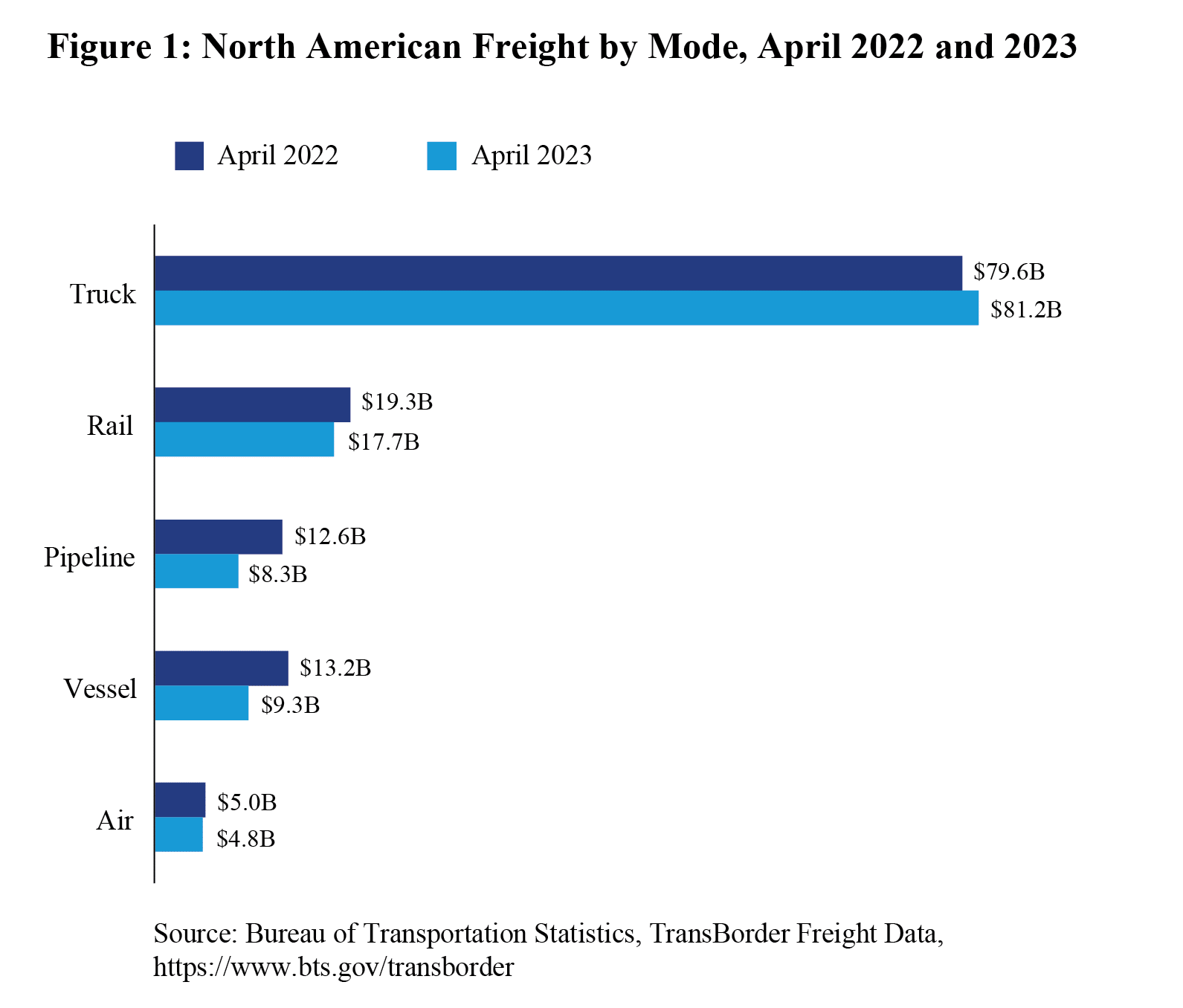 Bar chart showing north American freight by mode for April 2022 and 2023