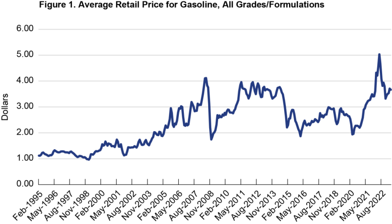 Line chart showing average retail price for gasoline