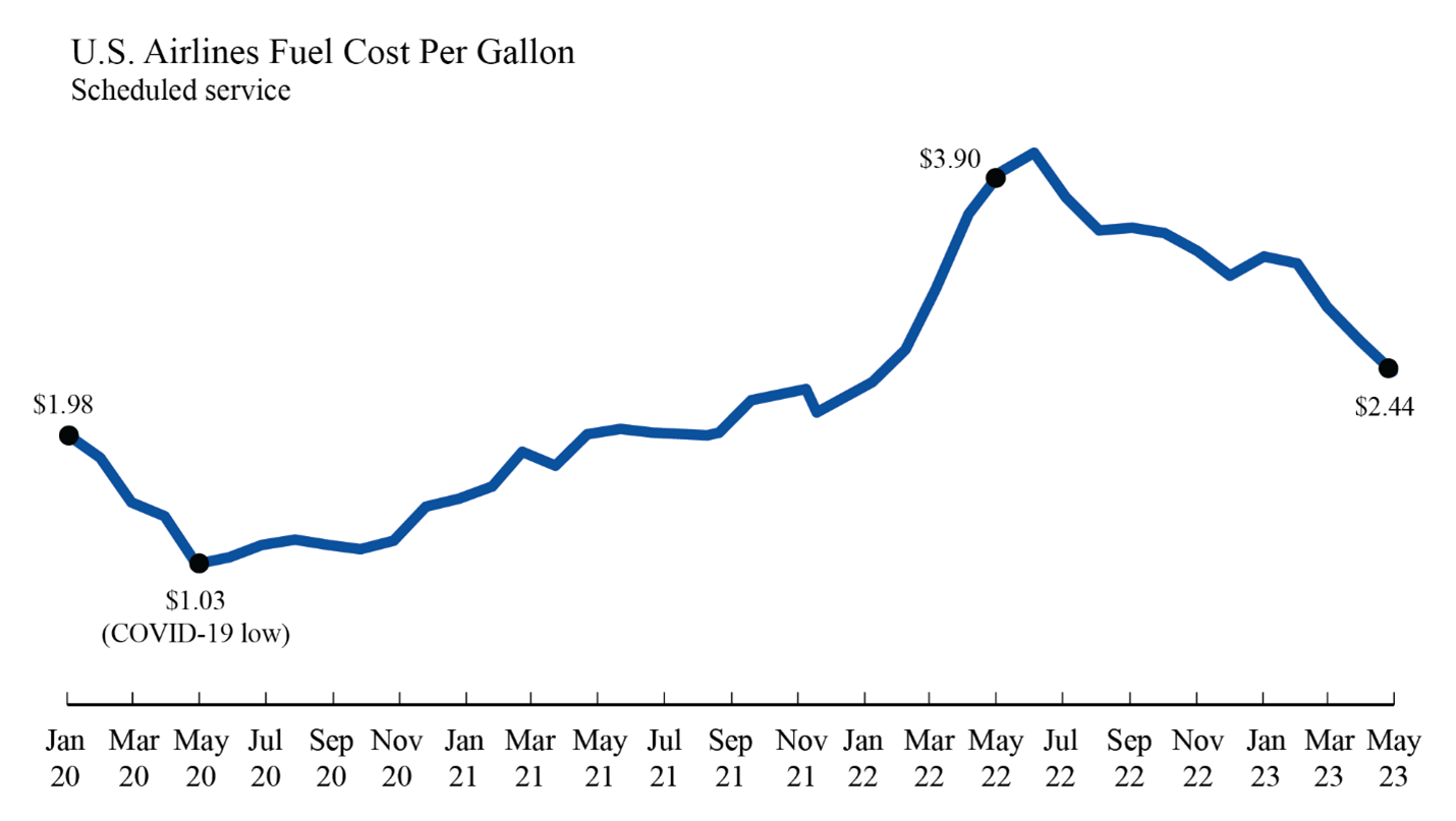 Line chart showing U.S. airlines fuel cost for January 2020 through May 2023