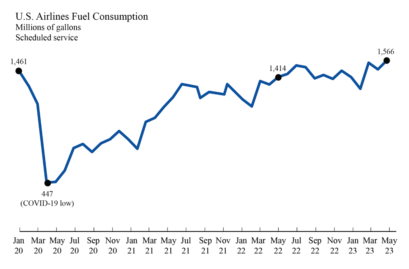 Line chart showing U.S. airlines fuel consumption for January 2020 through May 2023