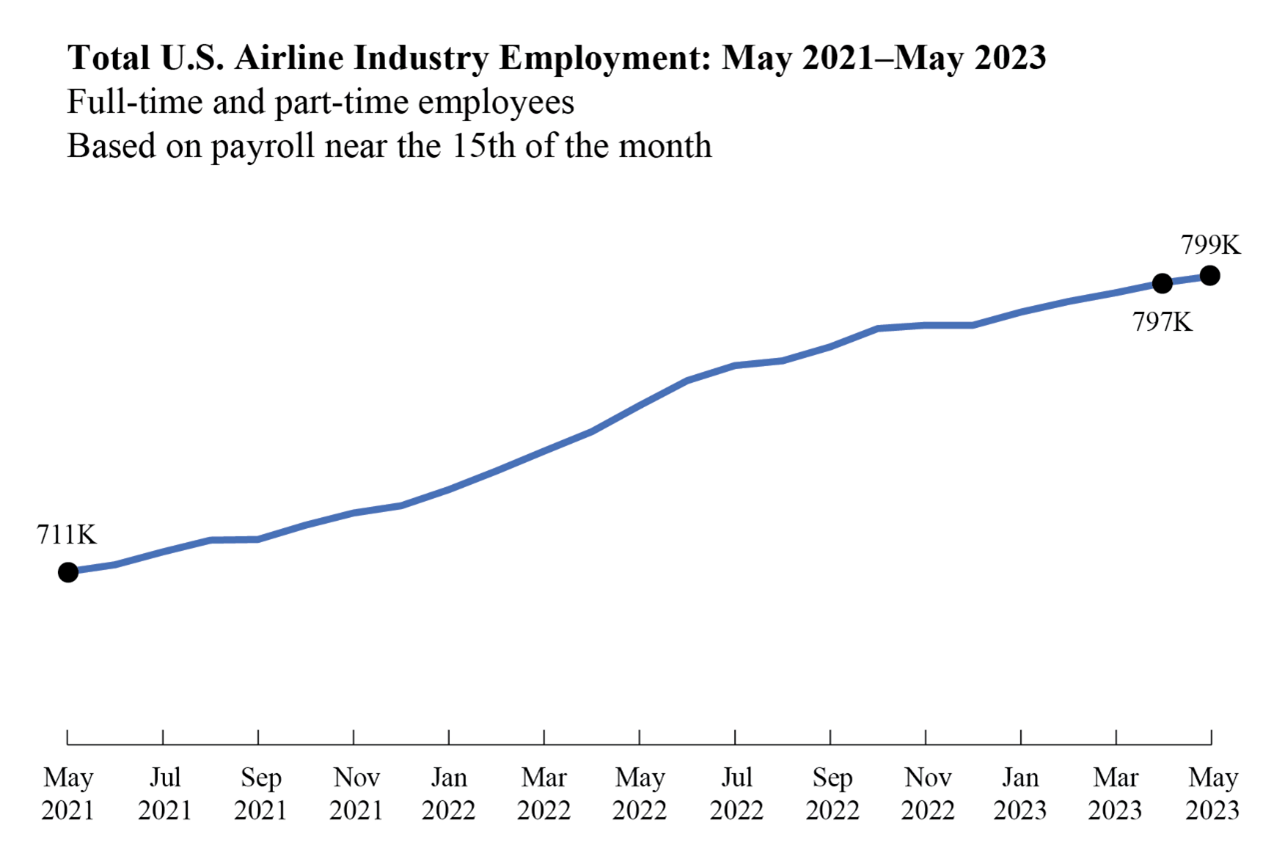 Line chart showing total U.S. airline industry employment for May 2021 through May 2023