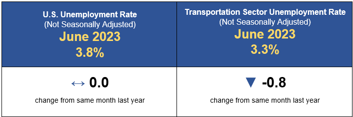 June 2023 Transportation Un/employment indicator