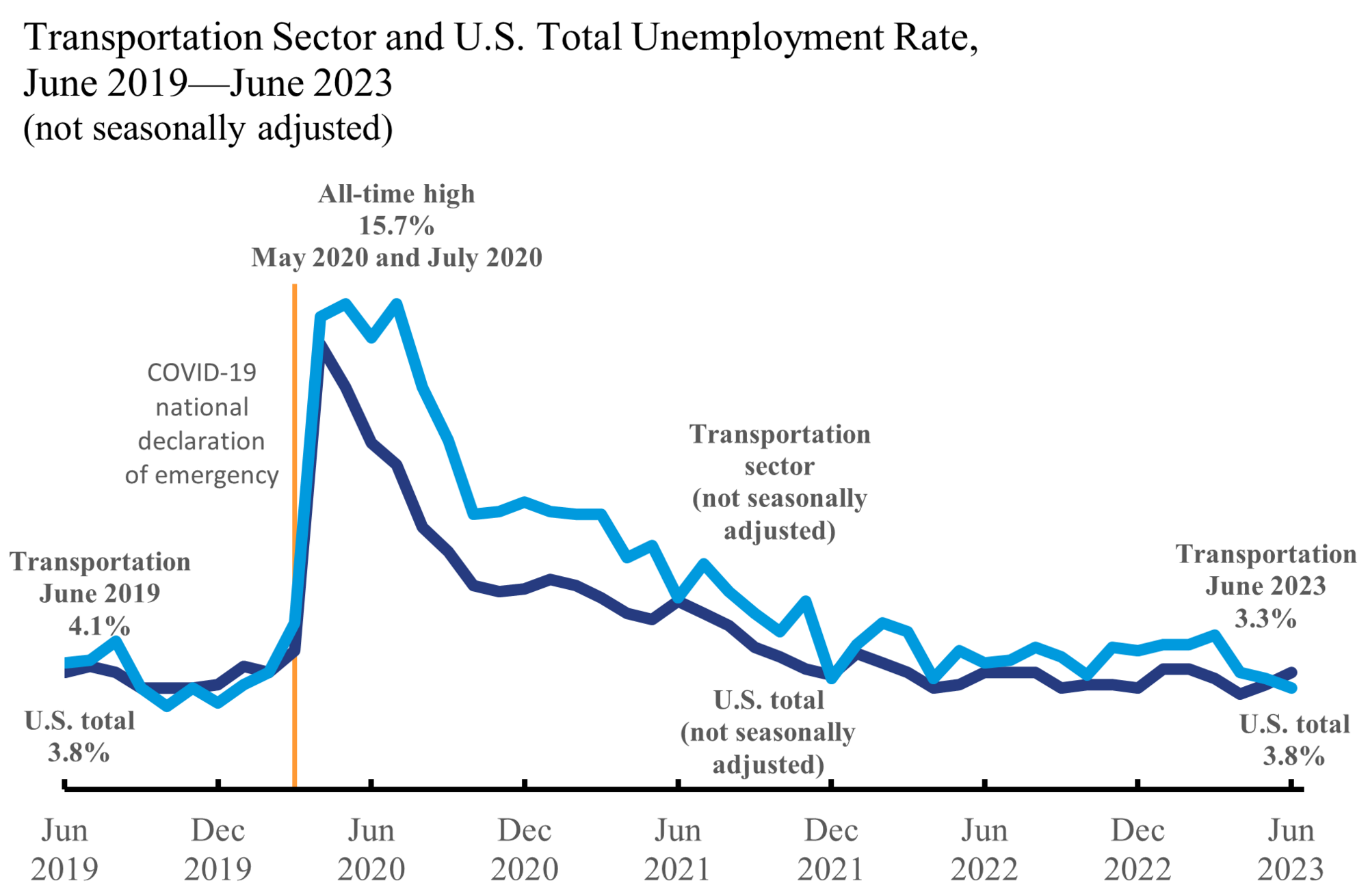 Line chart showing transportation sector and U.S. total employment rate for June 2019 through June 2023