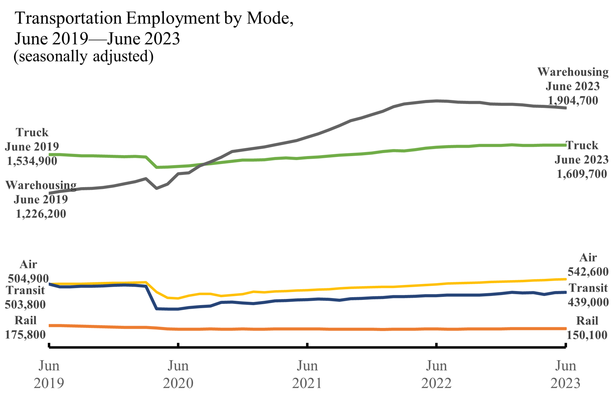 Line chart showing transportation employment by mode for June 2019 through June 2023