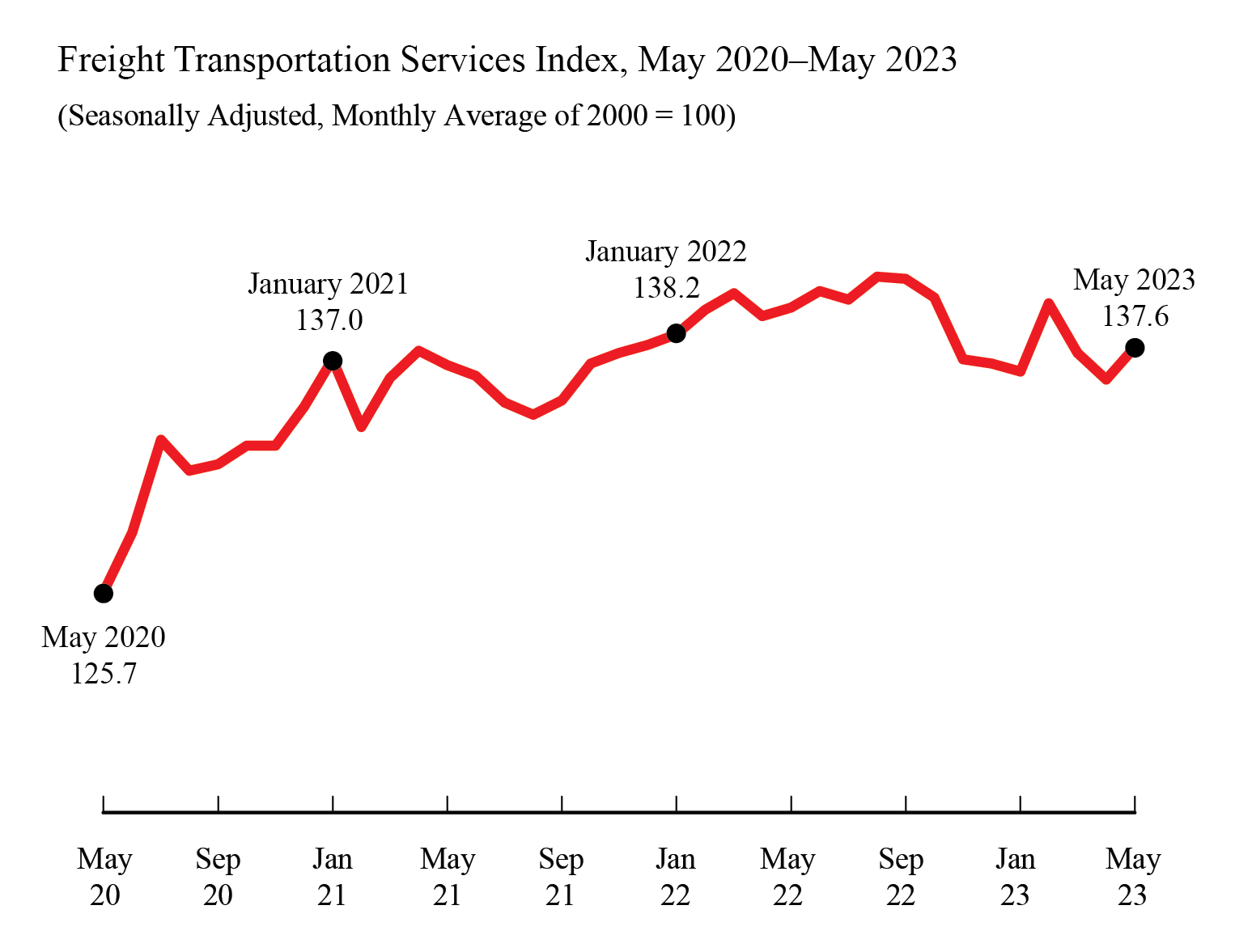 Line chart showing Freight Transportation Services Index for May 2020 through May 2023