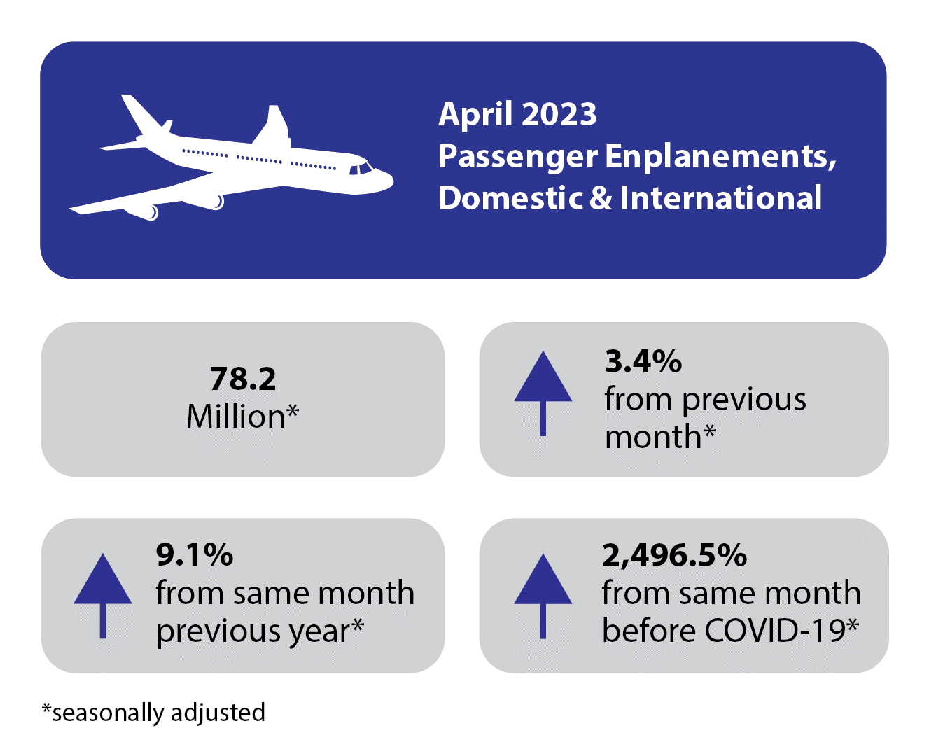 April 2023 Airline Traffic Infographic