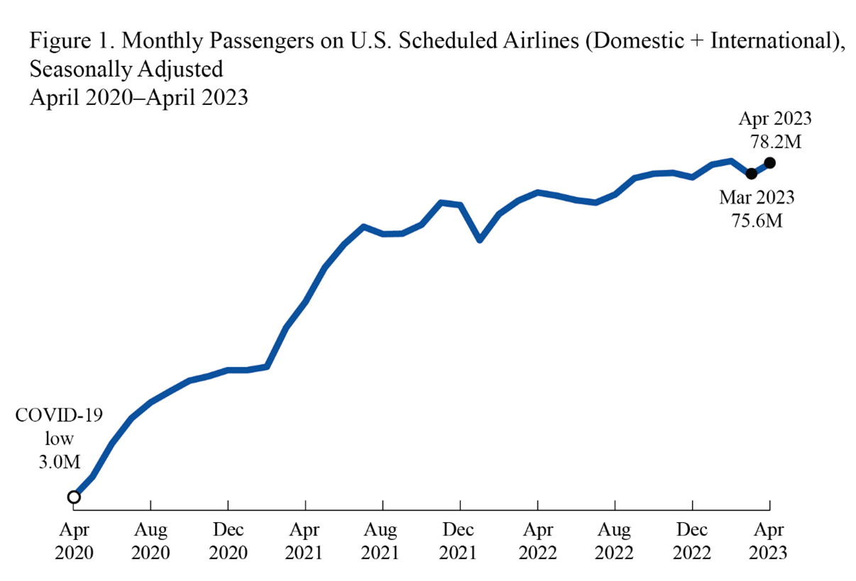 Line chart showing monthly flight passengers on U.S. scheduled airlines for April 2020 through April 2023