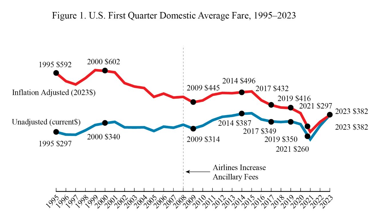 Line chart showing U.S. First Quarter Domestic Average Fare for 1995 through 2023