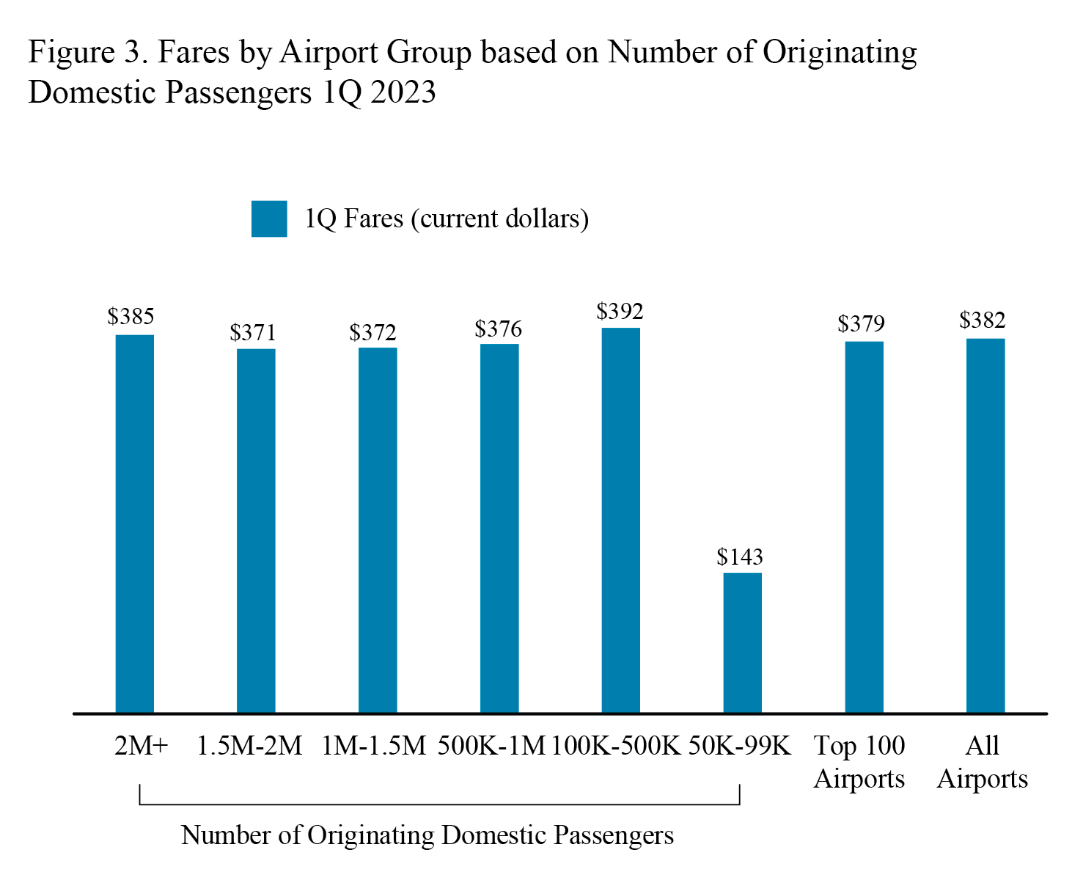 Bar chart showing fares by airport group based on number of originating domestic passengers in 1Q 2023