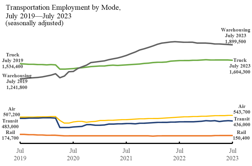 Line chart showing transportation employment by mode