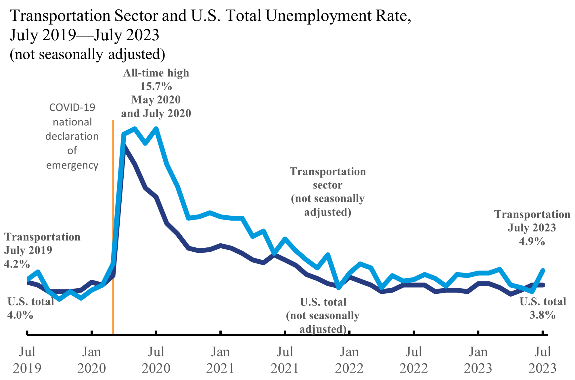 Line chart showing transportation sector and U.S. total unemployment rate for July 2019 through 2023