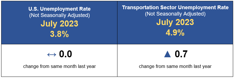 July 2023 U.S. Transportation Sector Unemployment Infographic