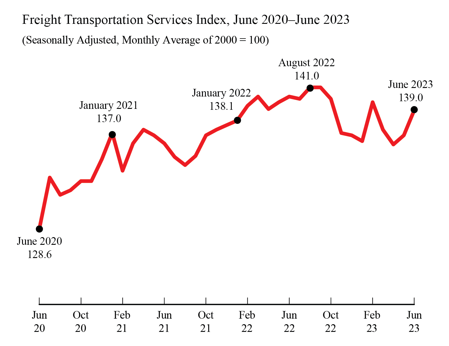 Line chart showing freight transportation services index for June 2020 through June 2023