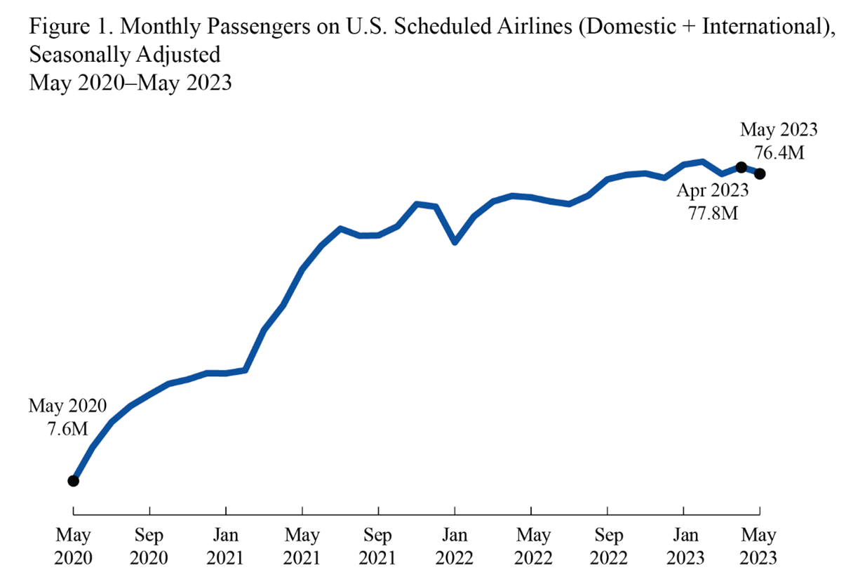 Line chart showing monthly flight passengers on U.S. scheduled airlines for May 2020 through May 2023