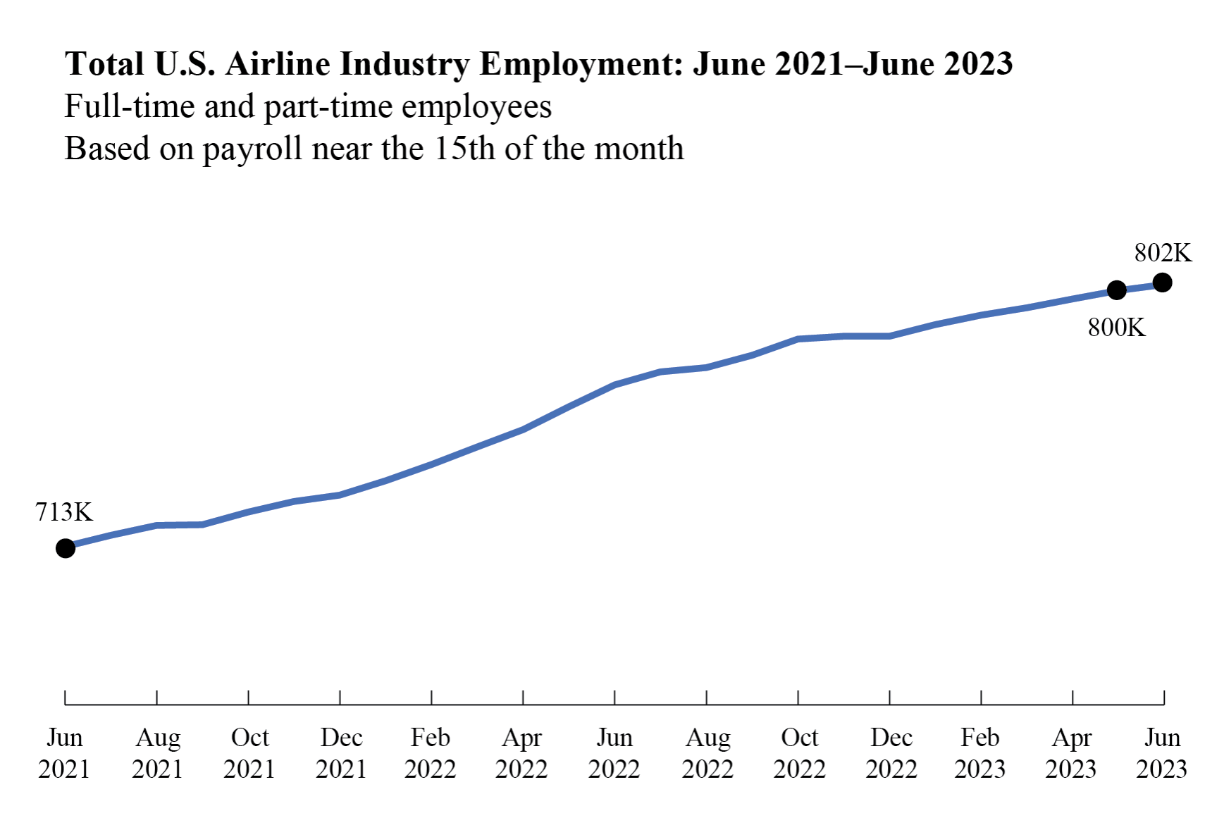 Line chart showing total U.S. airline industry employment for June 2021 through June 2023