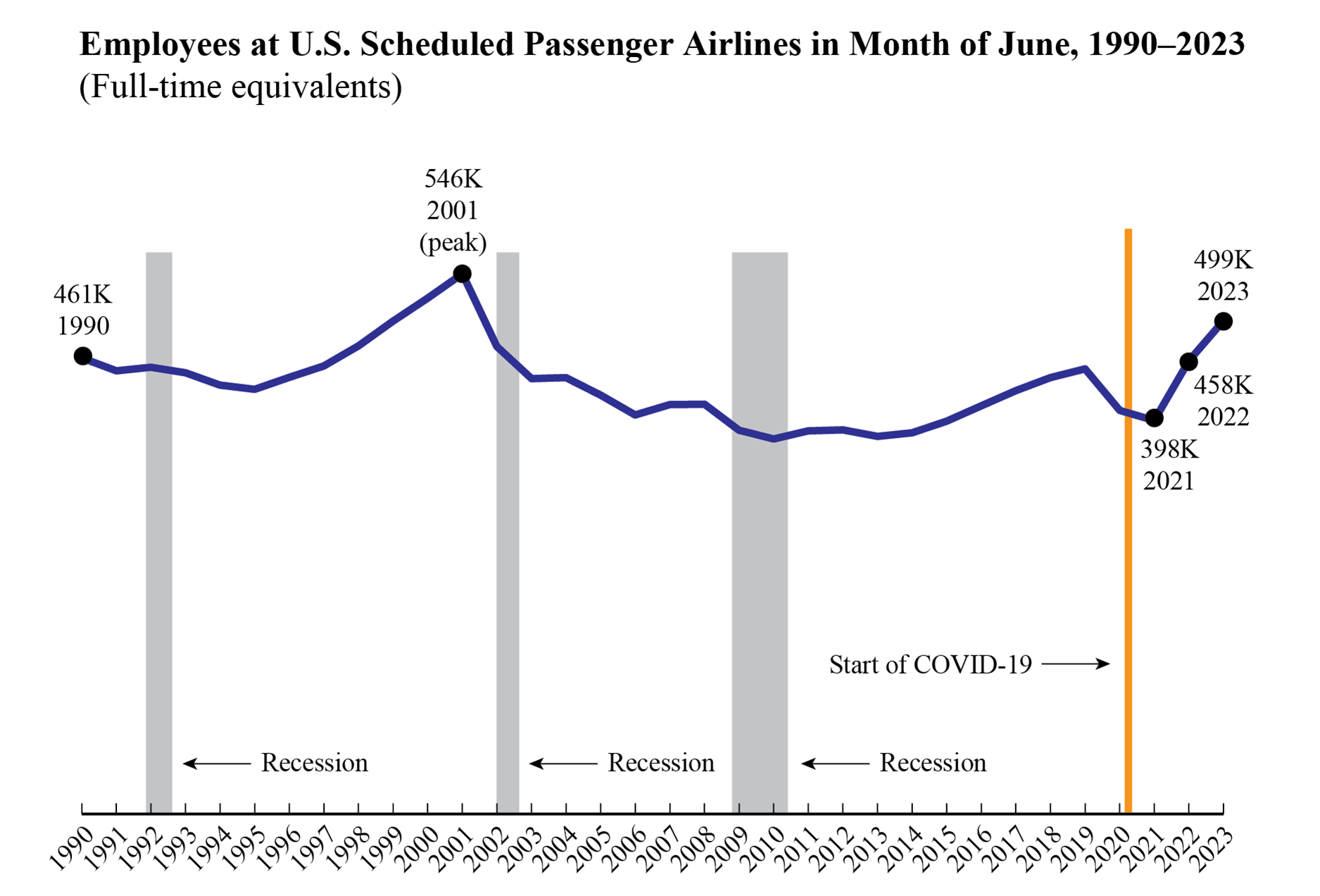 Line chart showing employees at U.S. scheduled passenger airlines for June 1990 through June 2023