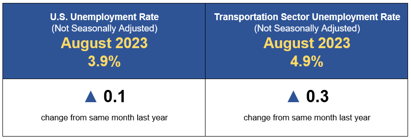 August 2023 Transportation Un/employment indicator