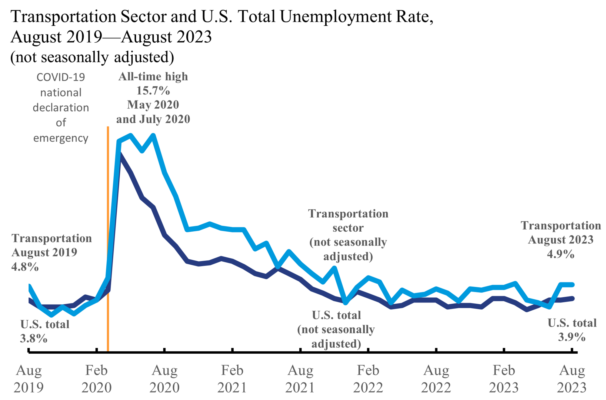 Line chart showing transportation sector and U.S. total Unemployment rate for August 2019 through August 2023, not seasonally adjusted