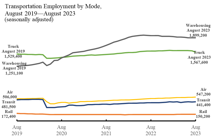 Line chart showing transportation employment by mode for August 2019 through August 2023, seasonally adjusted