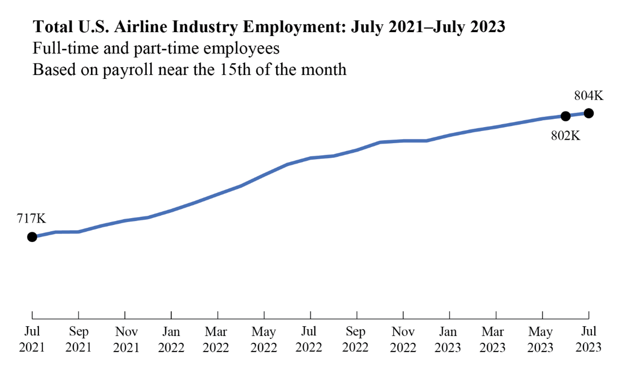 Line chart showing total U.S. airline industry employment for July 2021-2023