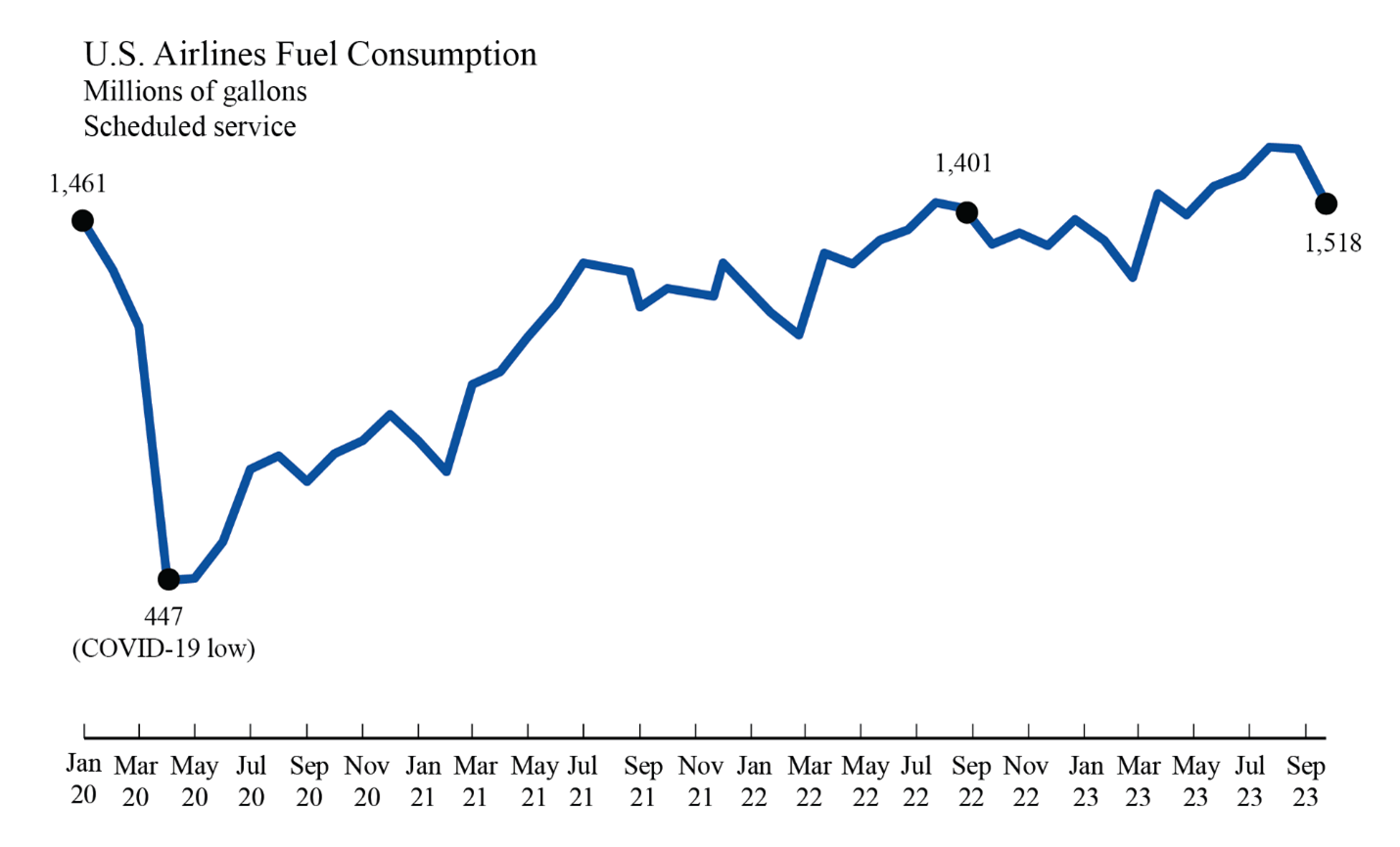 Line graph of US Airlines Fuel Consumption from January 2020 to September 2023.