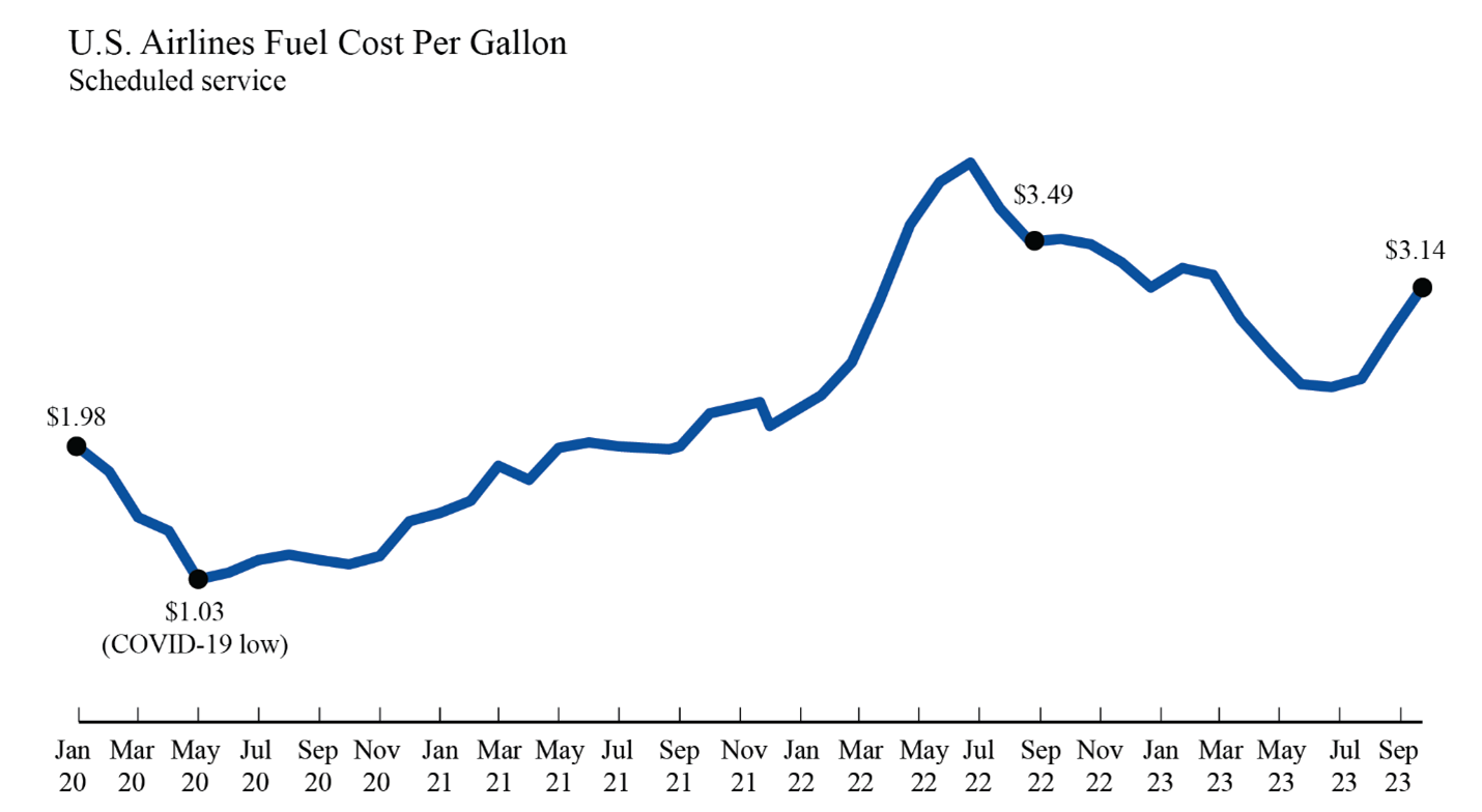 Line graph of US Airlines Fuel Cost per Gallon from January 2020 to September 2023