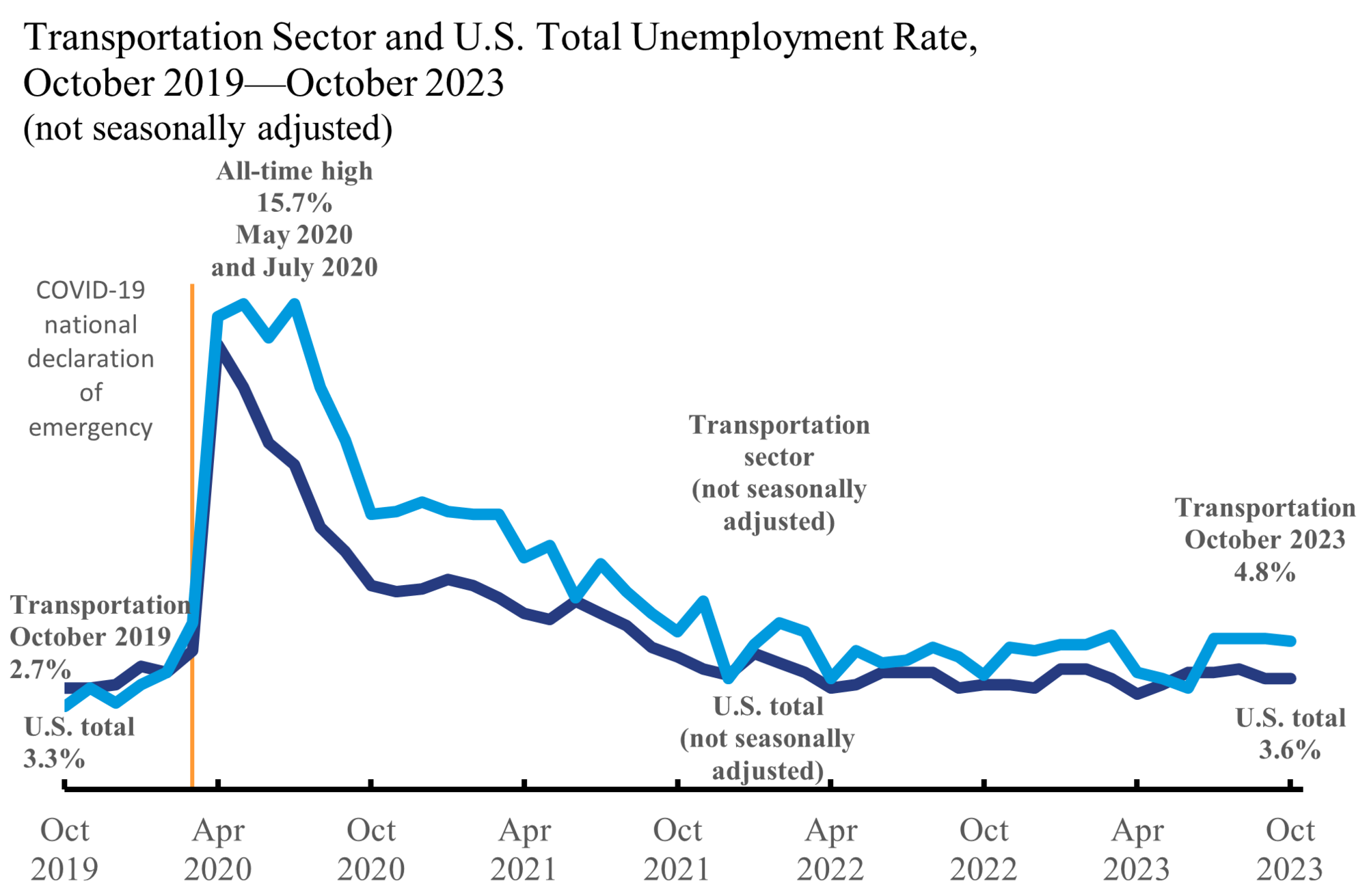 Line graph showing the transportation sector and US total unemployment rate from October 2019 to October 2023