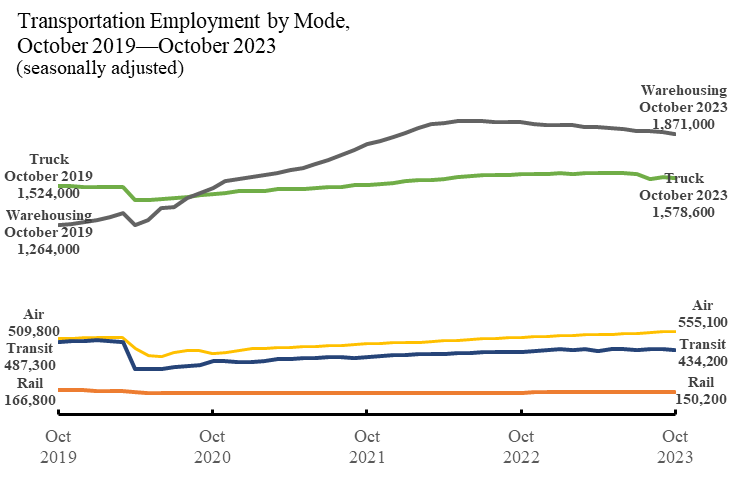 Line graph showing transportation employment by mode from October 2019 to October 2023