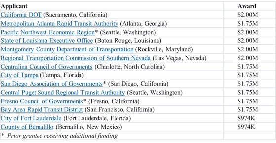 Expanded regional grants