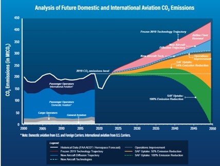 FAA Sustainability Chart 