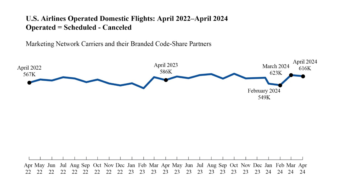 Line graph of U.S. airlines operated domestic flights: April 2022 - April 2024 by month