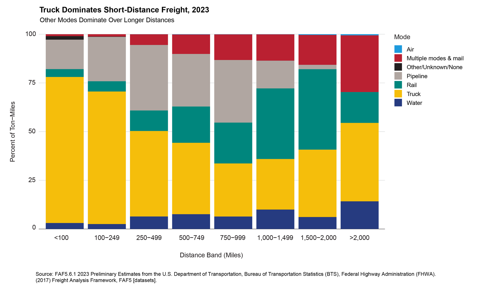 Stacked column chart illustrating freight mode share of percent ton-miles binned by travel distance