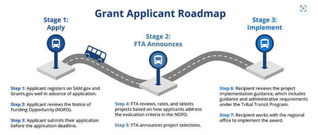 Latest Updates from USDOT