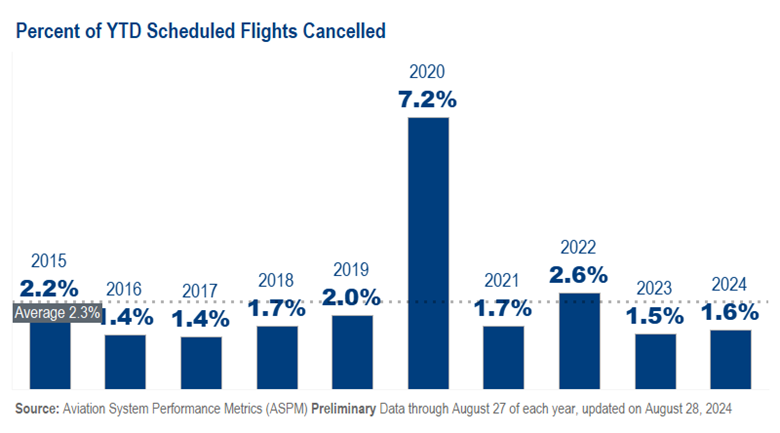 Percent of YTD Scheduled Flights Cancelled