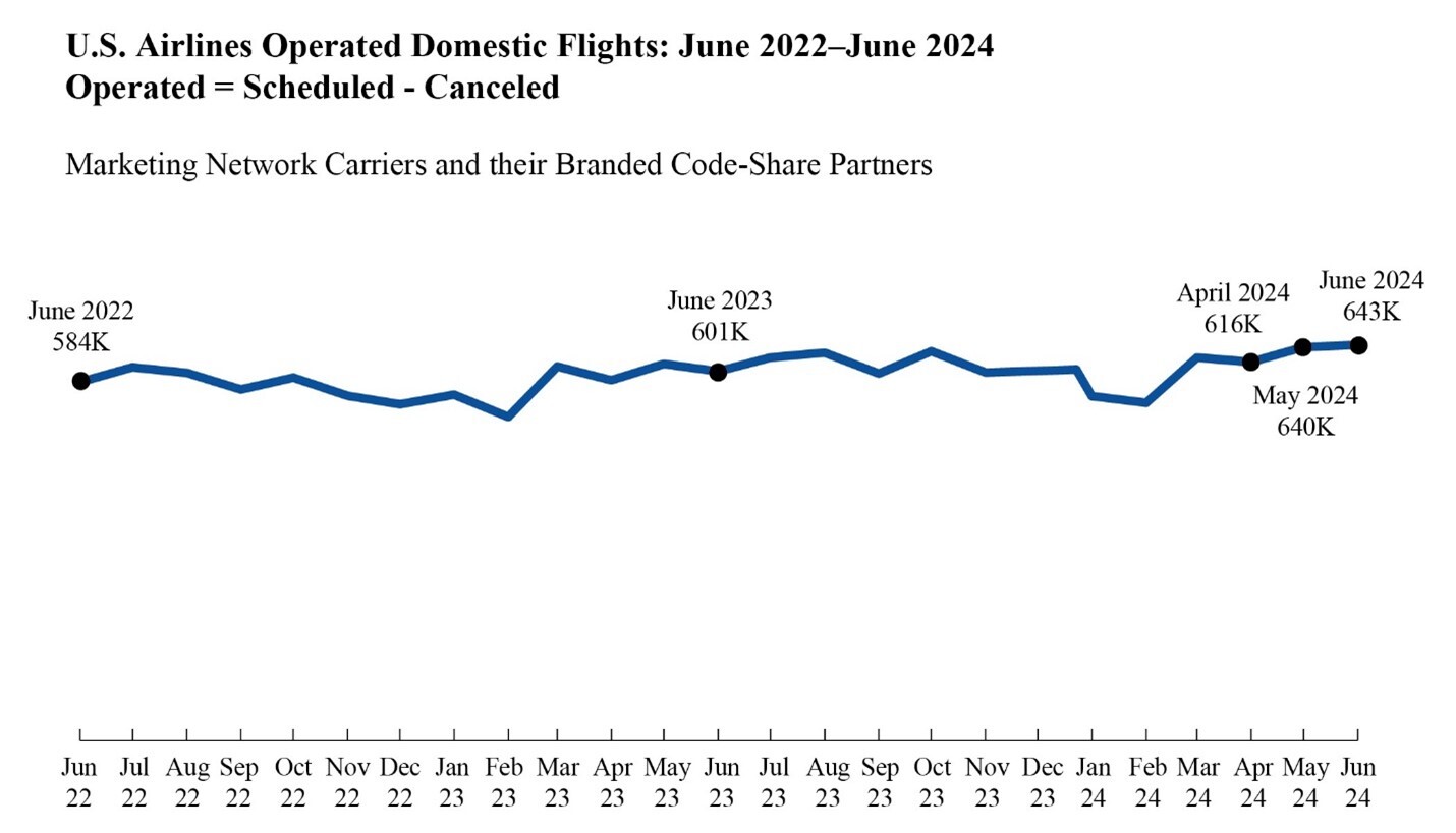 U.S. Airlines Operated Domestic Flights: June 2022-June 2024