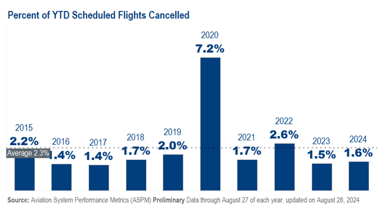 FAA Cancelled Flights Chart 2015-2024