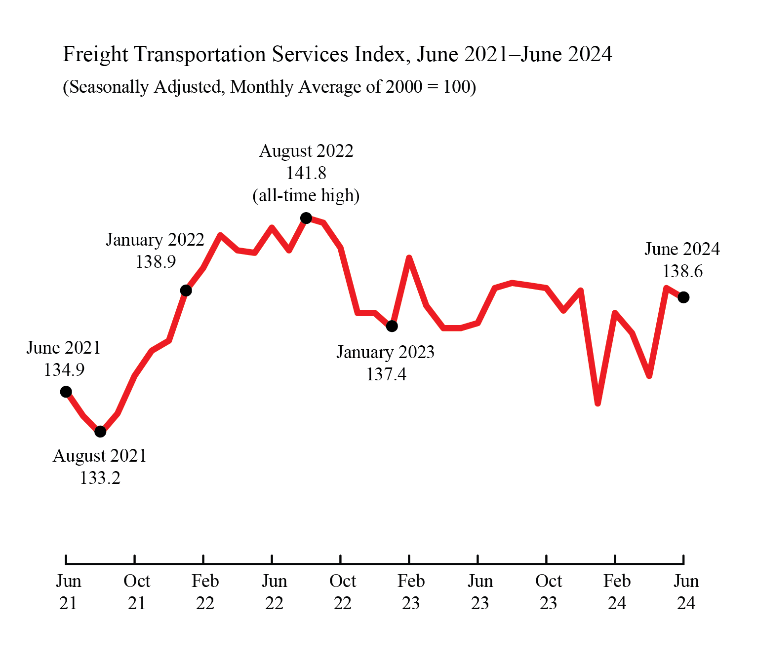 Freight_Transportation_Services_Index_June2021_June2024_Line Chart