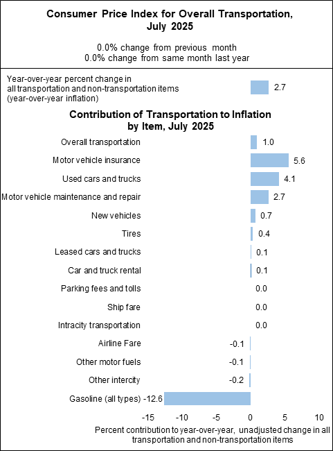 Bar chart showing consumer price index for overall transportation in July 2025