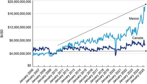 Line chart showing Dollar value of HS 84 and 85 freight by truck with Canada and Mexico in January 2016 through April 2025