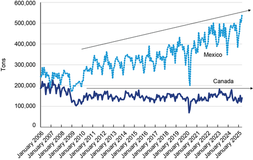 Line chart showing Import weight (tons) of HS 84 and 85 freight by truck with Canada and Mexico in January 2026 through April 2025