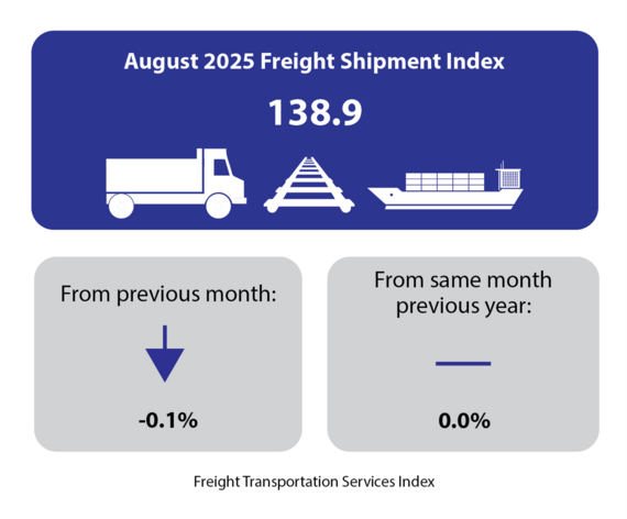August 2025 Freight Shipment Index Infographic