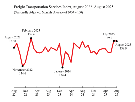 Line chart showing Freight Transportation Services August 2022 through August 2025