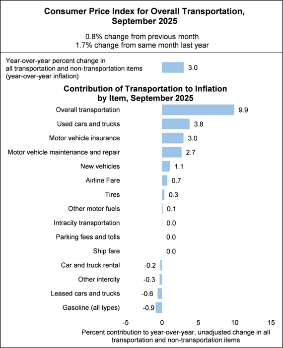 Bar chart showing Consumer Price Index for Overall Transportation in September 2025
