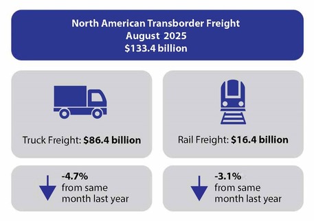 North American Transborder Freight Infographic August 2025