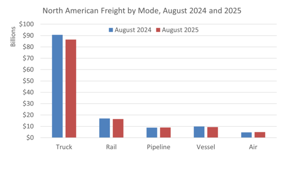 bar chart showing North American Freight by Mode in August 2024 and August 2025