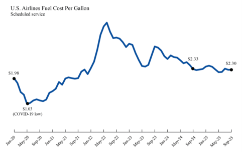 Line chart showing U.S. Airlines Fuel Cosumption per Gallon in January 2020 through September 2025