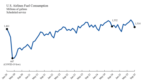 Line chart showing U.S. Airlines Fuel Cosumption per Gallon in January 2020 through September 2025