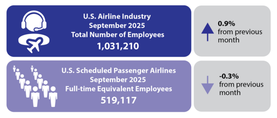 U.S. Airline Industry September 2025 Total Number of Employees Infographic